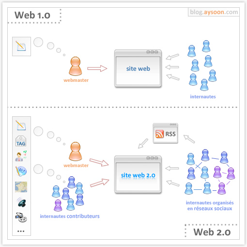 WEB 2.0 vs WEB 1.0